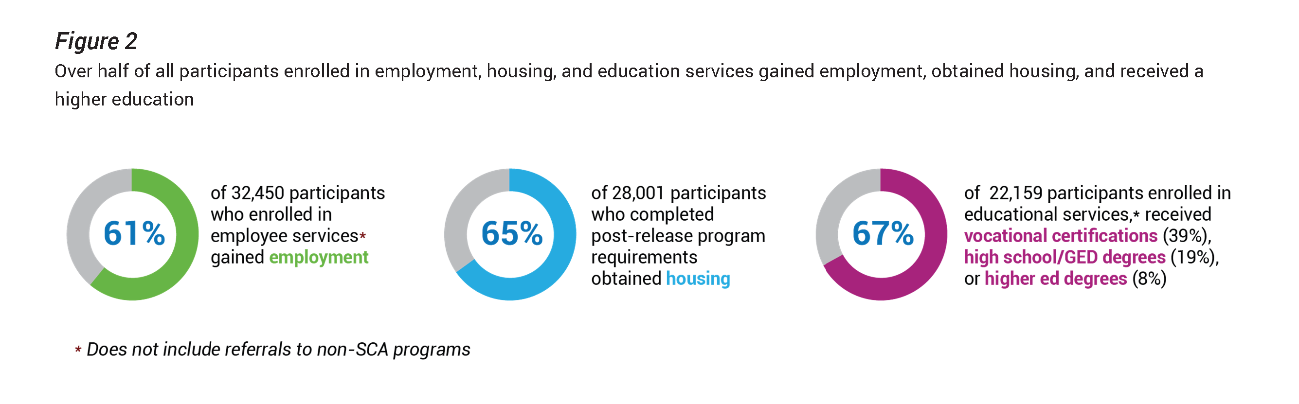 Second Chance Infographic Infographic highlights half of all participants enrolled in Second Chance employment, housing, and education services gained employment, obtained housing or received a higher education