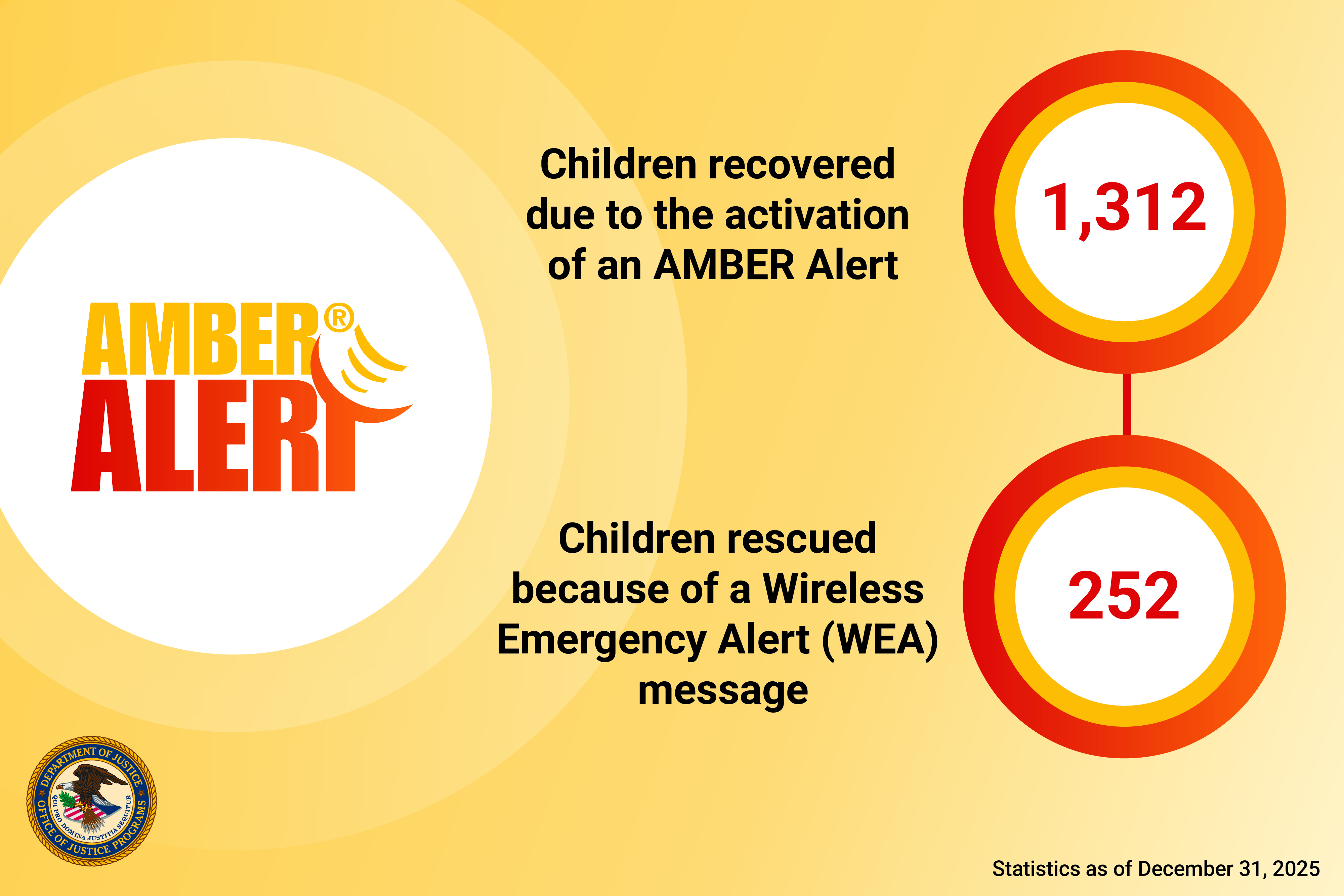 AMBER Alert statistics as of December 31, 2025