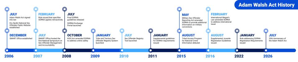 Adam Walsh Act History Timeline